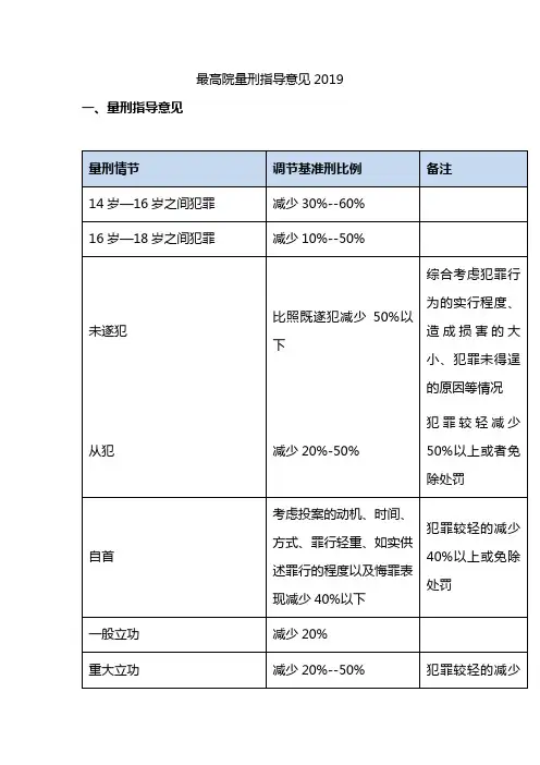 最高院量刑指导意见2019