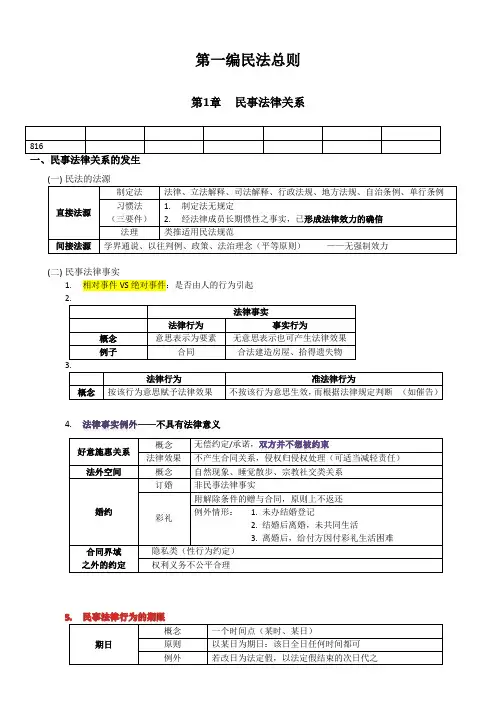 司考400分笔记-民法