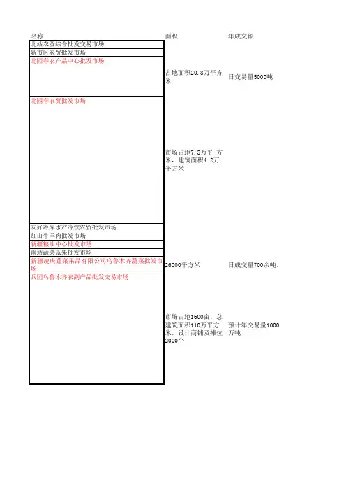 乌鲁木齐农贸市场介绍