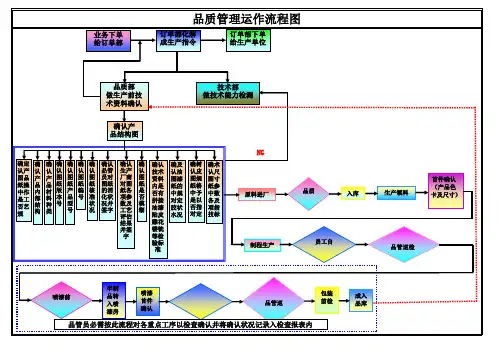 品管部流程图