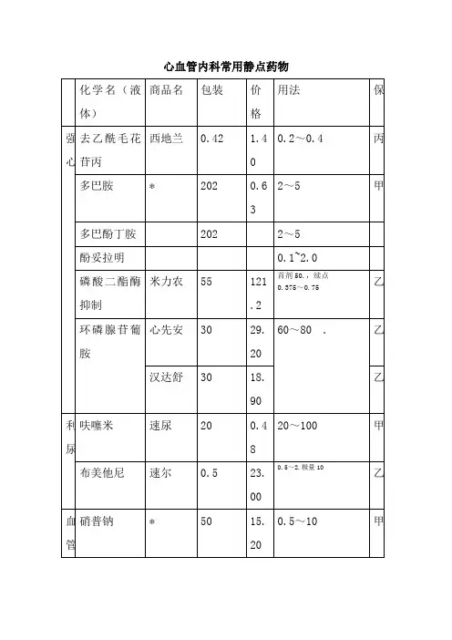 心血管内科常用静点药物