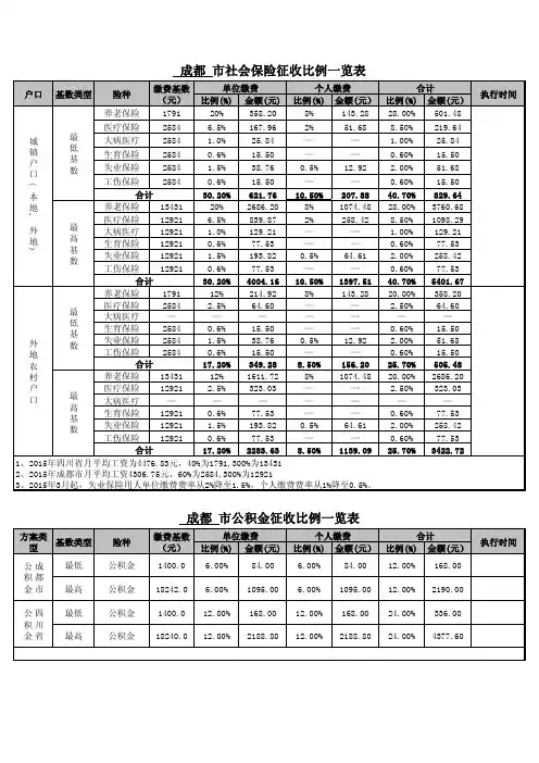 2015最新成都社保缴费基数和比例