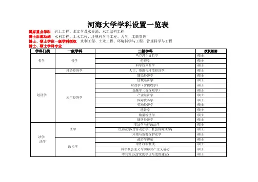 河海大学学科设置一览表