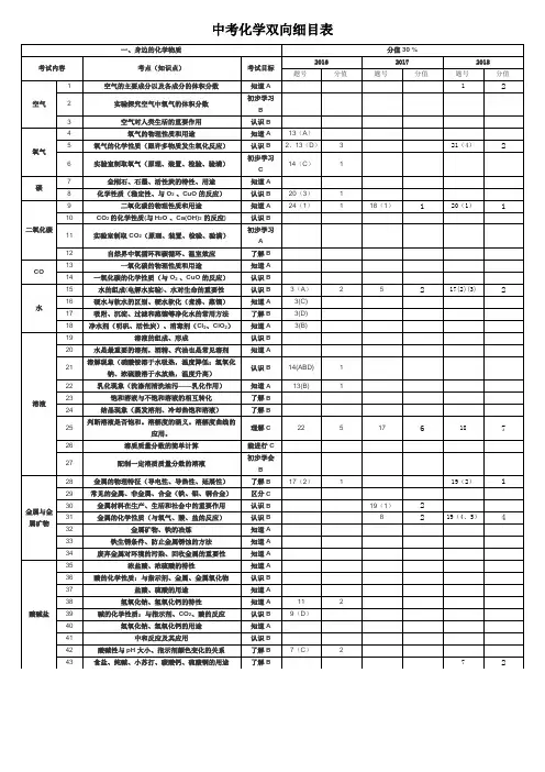 中考化学双向细目表
