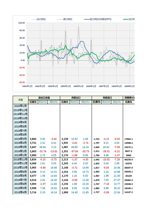 7. 中国历年进出口数据(1990-2019)