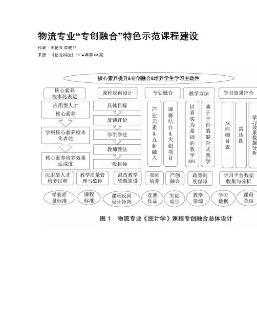 物流专业“专创融合”特色示范课程建设