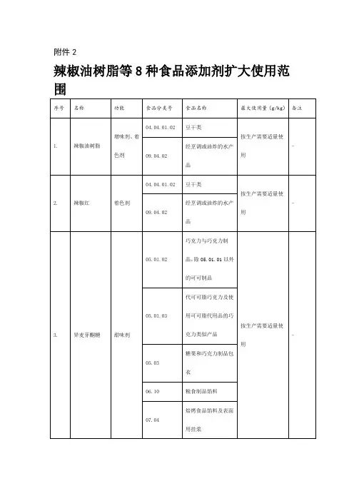 辣椒油树脂等8种食品添加剂扩大使用范围