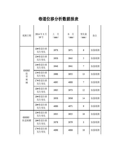 顶板离层及巷道位移分析数据报表