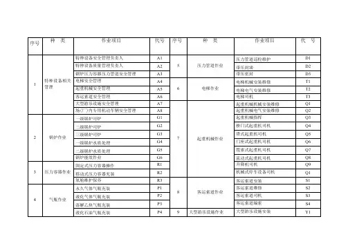 特种作业项目代号