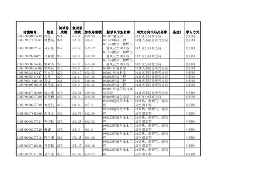 天津大学环境学院2019年硕士招生拟录取名单公示
