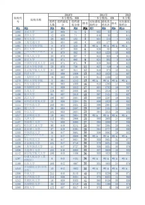 安徽高考理科近六年各校录取分数线(2010~2015)