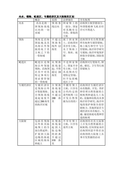 内水、领海、毗连区、专属经济区及大陆架的区别