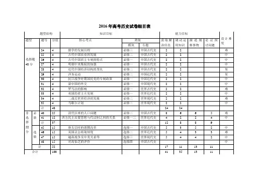 2016年历史卷细目表