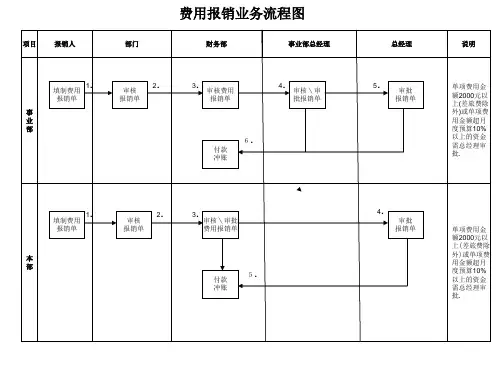 设计项目业务流程图——某设计公司
