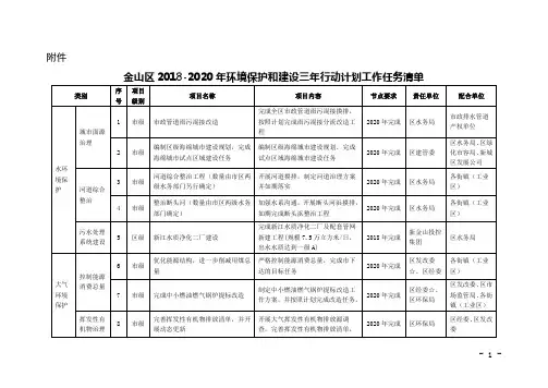 金山区2018-2020年环境保护和建设三年行动计划工作任务清单.doc