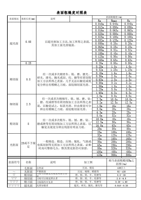 表面粗糙度对照表