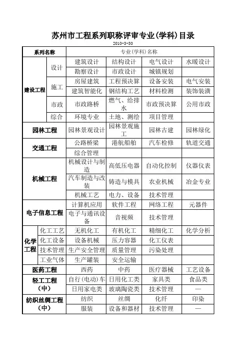 苏州市工程系列职称评审专业(学科)目录