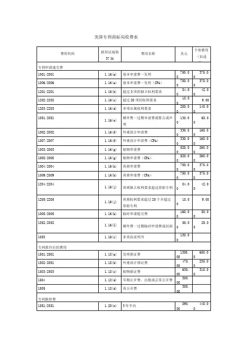 美国专利局-专利申请费用