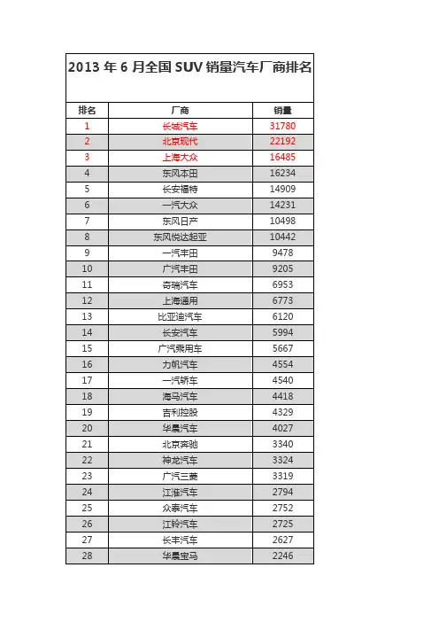 2013年6月全国SUV销量排名,排行榜,分析报告