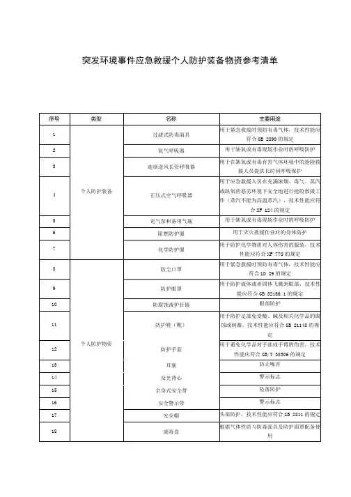 突发环境事件应急救援个人防护装备物资参考清单