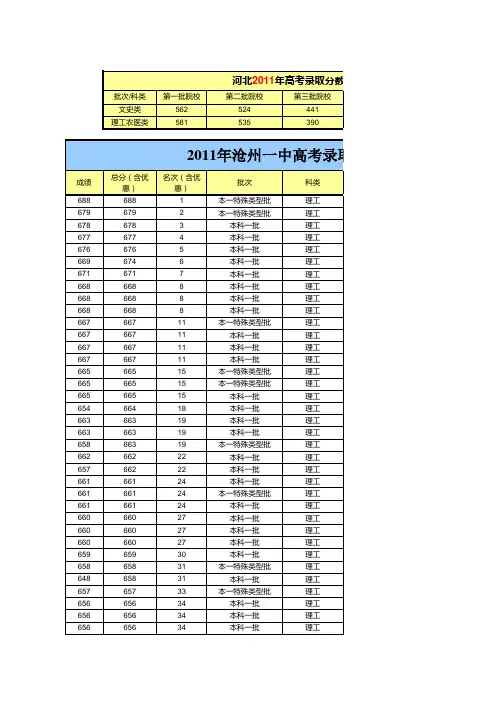 2011、2012沧一中高考录取情况统计