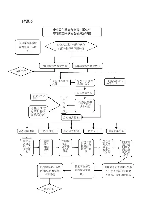 (完整版)企业发生重大传染病、群体性不明原因疾病应急处理流程图