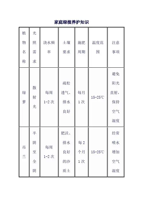 家庭绿植养护知识