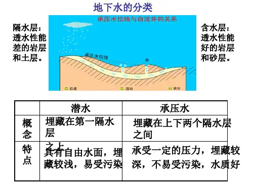 地下水和河流水的关系