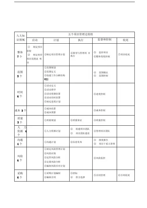 信息系统项目管理师考试九大管理知识汇总