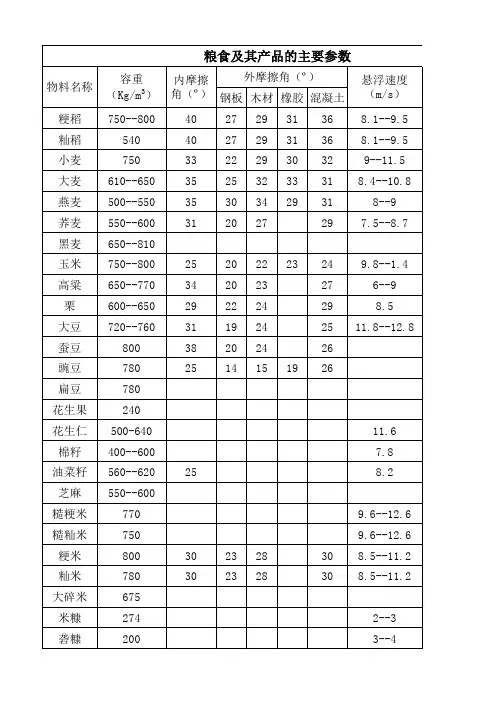 粮食及其产品的主要参数(容重)