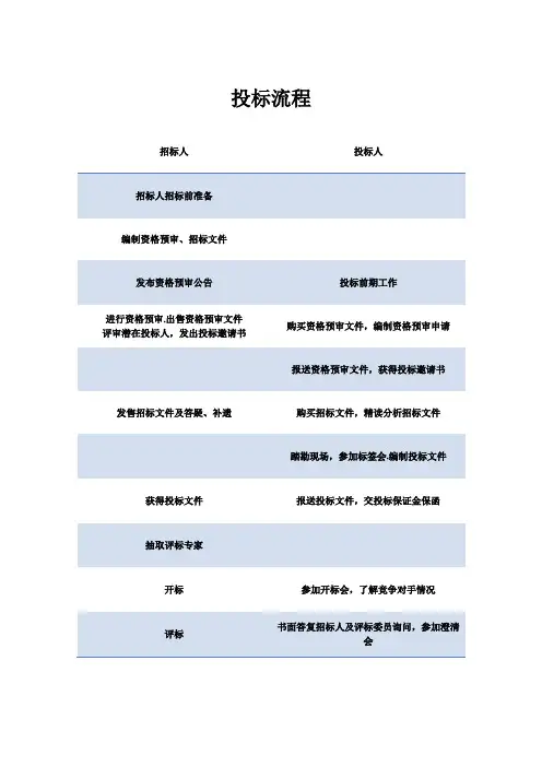 投标流程及具体要求