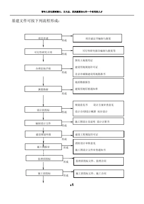 建设工程项目管理全过程流程图03636