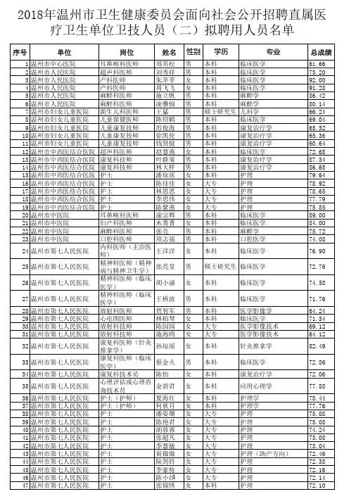 2018年温州市卫生健康委员会面向社会公开招聘直属医疗卫生单位卫技人员(二)拟聘用人员名单
