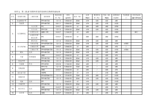 塑料零部件原材料及物理性能标准