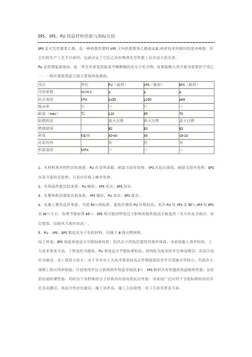 EPS、XPS、PU保温材料性能与指标比较