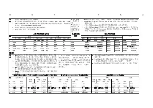 俄语代词变格表