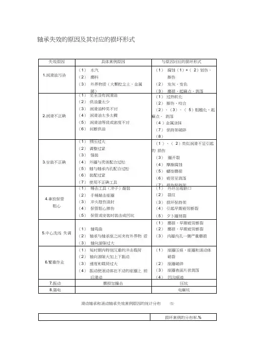 轴承失效的原因及其对应的损坏形式
