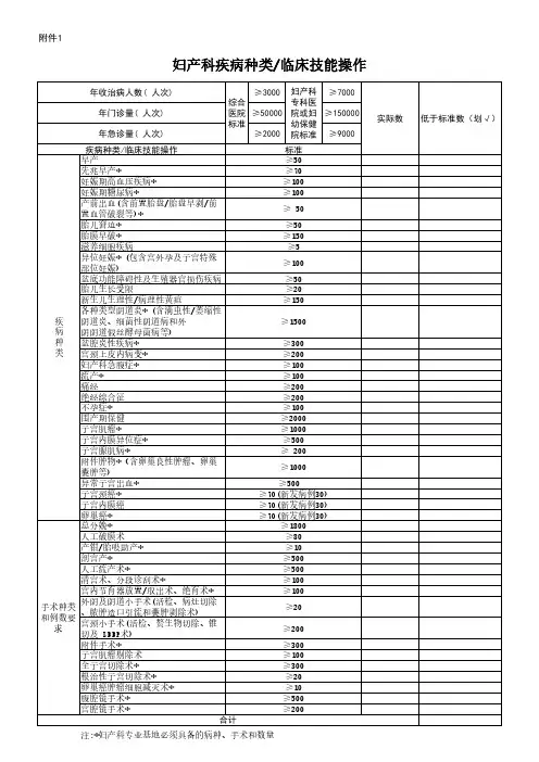 妇产科疾病种类和临床技能操作