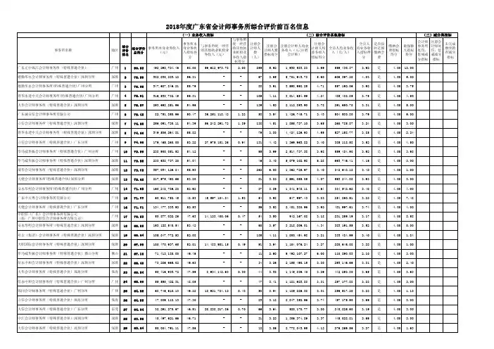 2018年度广东省会计师事务所综合评价前百名信息