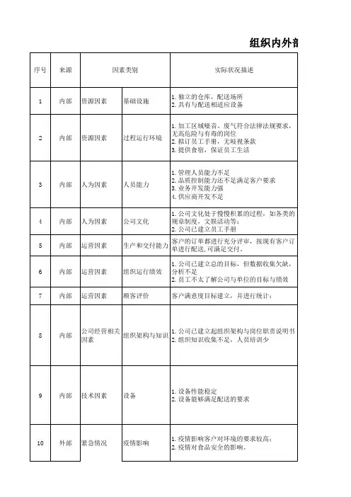 01组织内外部环境分析表