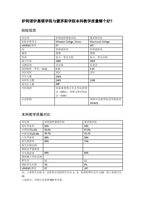 伊利诺伊惠顿学院与蒙茅斯学院本科教学质量对比