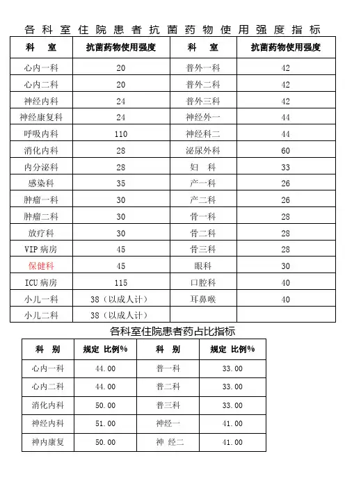 住院患者抗菌药物使用强度指标