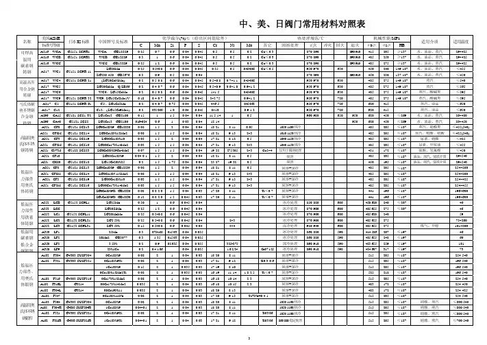 中外阀门常用材料对照表