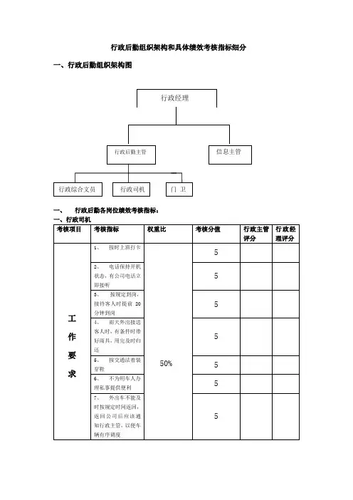 行政主管的组织架构和具体所辖岗位绩效考核指标细分