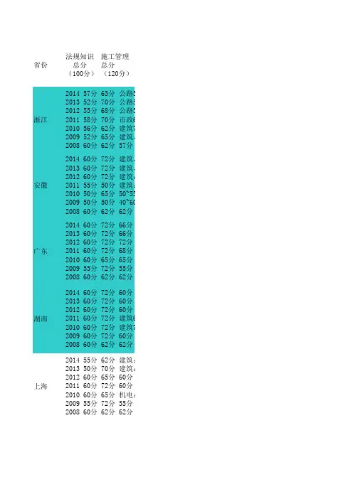 全国各省市2008~2014年二建分数线