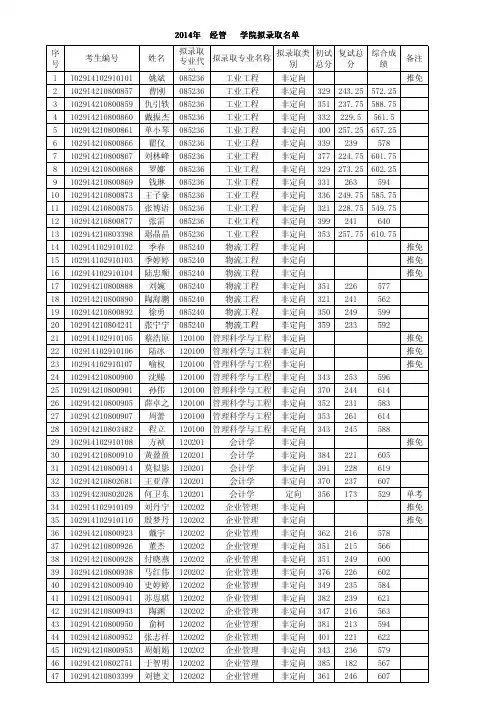 2014南京工业大学——经管学院拟录取名单