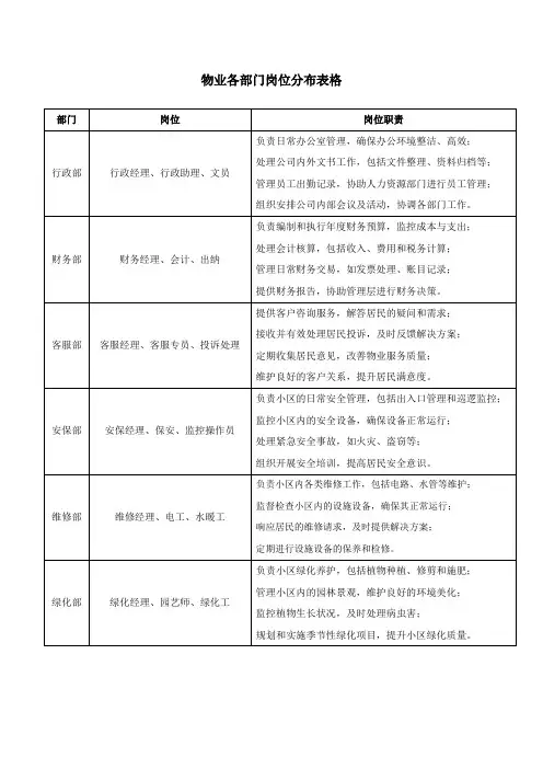 物业各部门岗位分布表格