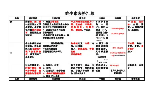 维生素表格汇总