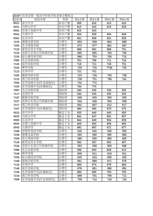 2019年东莞中考录取分数线