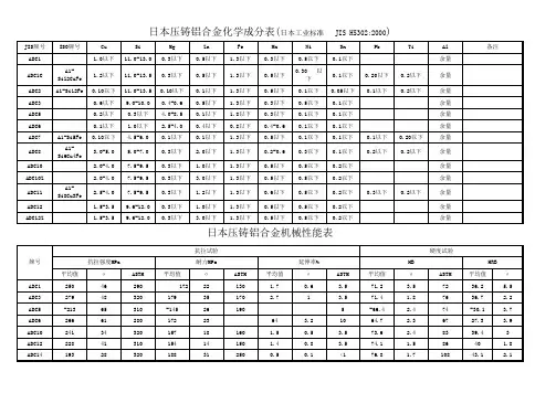 日本压铸铝合金化学成分及机械性能对照表